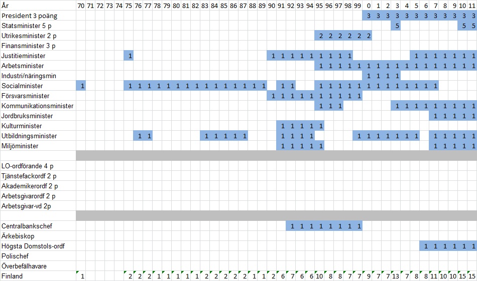 Finland diagram 2011