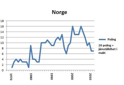 Norge portlet 2011 