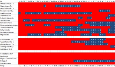 Norge diagram 2011