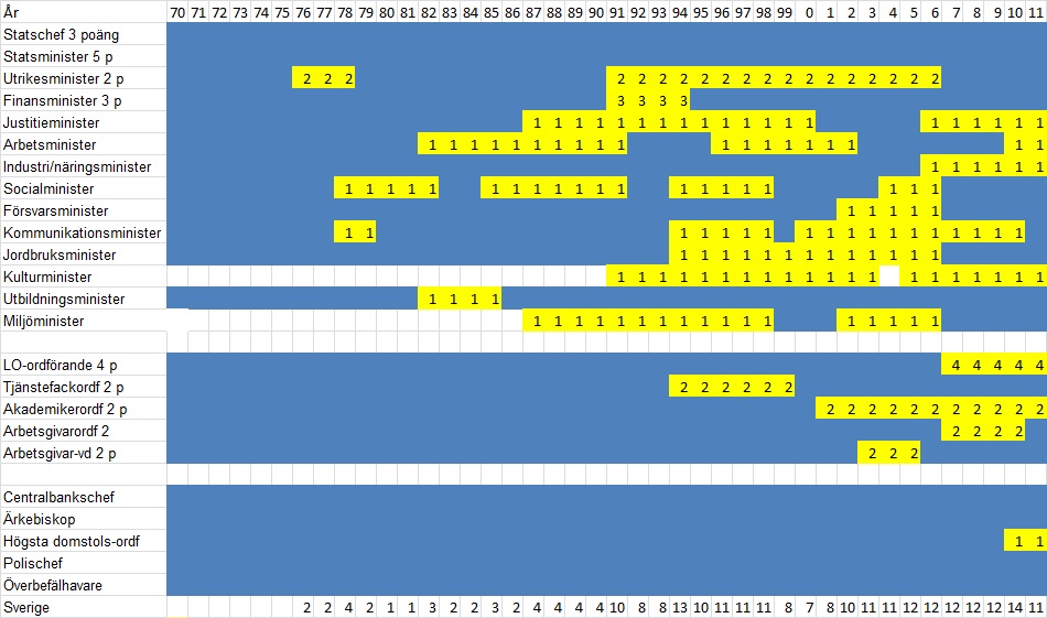 Sverige diagram 2011