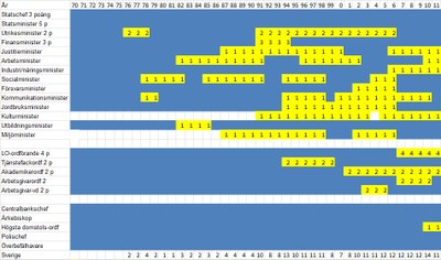 Sverige diagram 2011