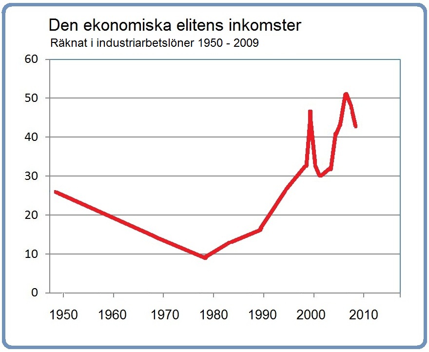 Den ekonomiska eliten