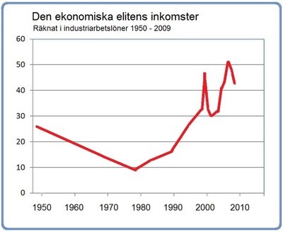 Den ekonomiska eliten