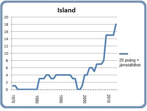 Island 8 mars 2013