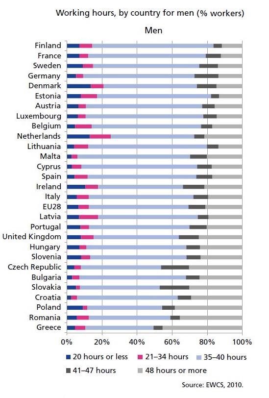 Grafik arbetstider