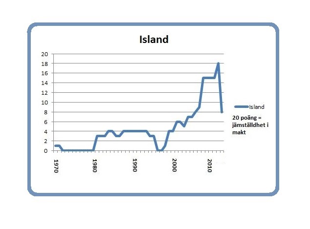 Island 8 mars 2014