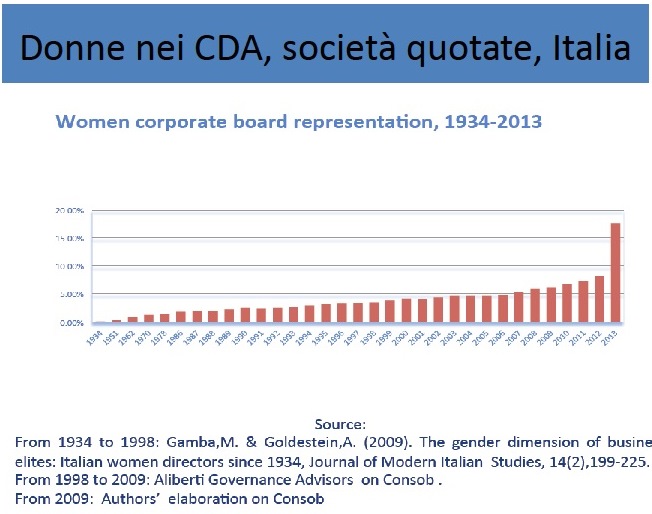 Kvinner i styrene i Italia 