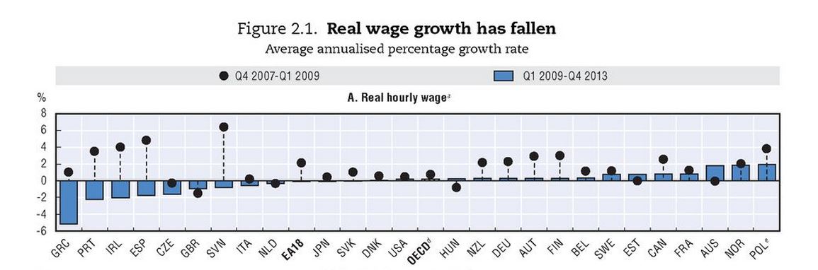 OECD Real Wage Growth