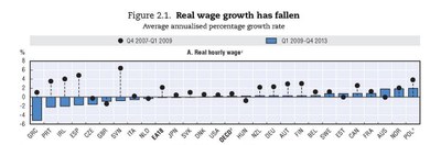 OECD Real Wage Growth