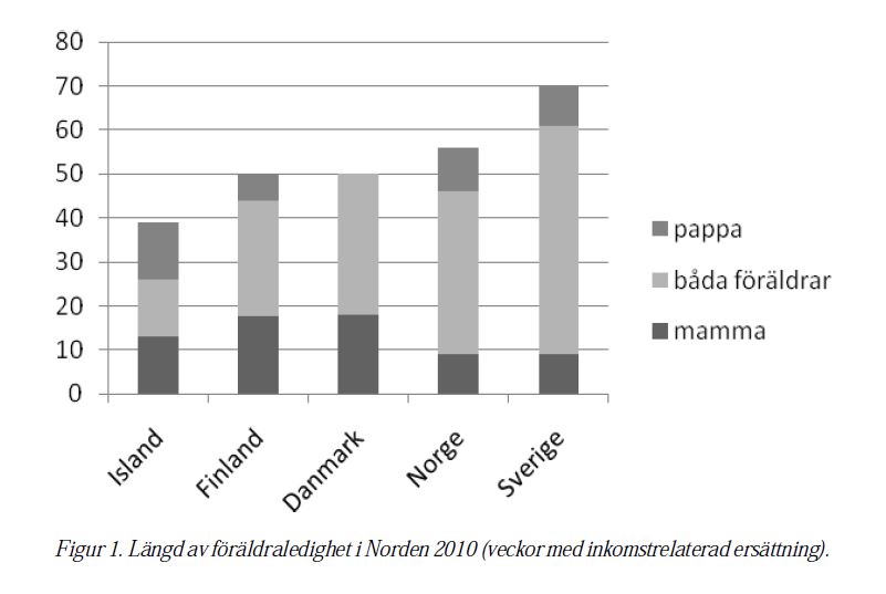 Föräldraledigheten i Norden