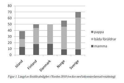 Föräldraledigheten i Norden
