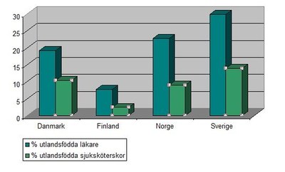 Utlandsfödda läkare och sjuksköterskor i Norden