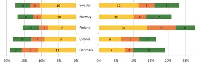 Piaac Norden läsning och räkning