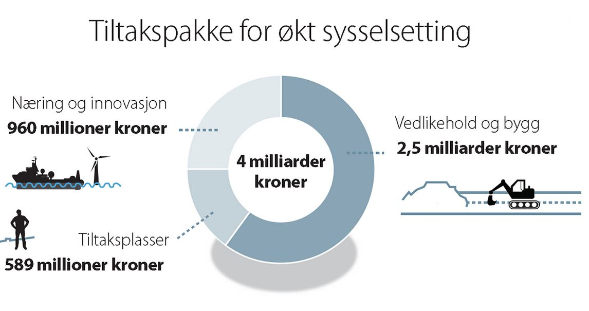 Tiltakspakke
