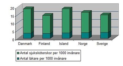 Läkare och sjuksköterskor