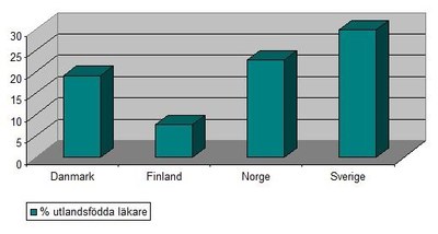 Utlandsfödda läkare i Norden