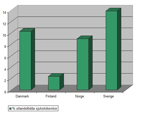 Utlandsfödda sjuksköterskor