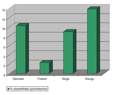 Utlandsfödda sjuksköterskor