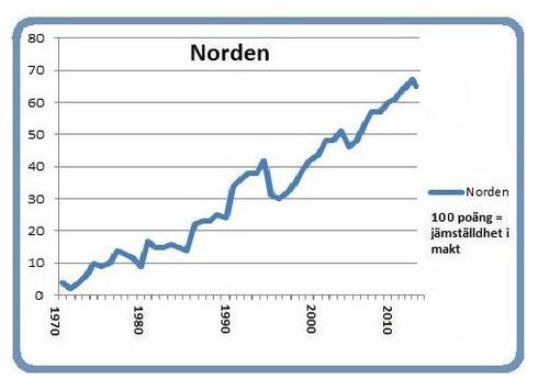 Jämställdhet i Norden 2016