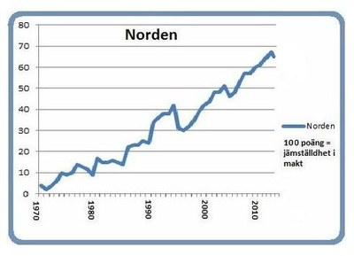Jämställdhet i Norden 2016