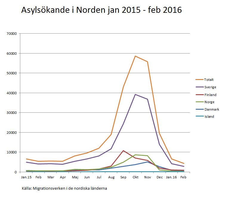 Asylsöknader jan 2015-feb 2016