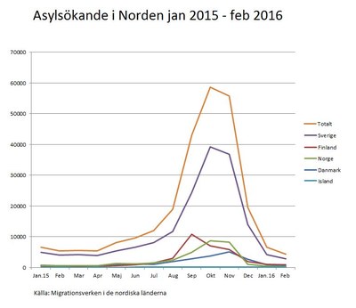 Asylsöknader jan 2015-feb 2016