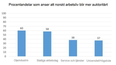 Andel mer auktoritärt
