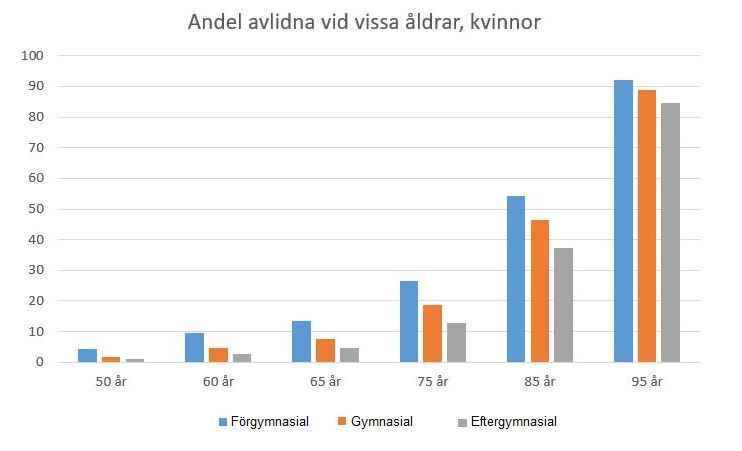 Antalet som dör, kvinnor