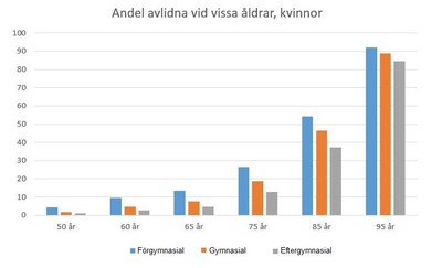 Antalet som dör, kvinnor