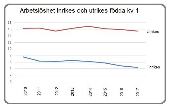 Arbetslöshet 2017 inrikes utrikes födda