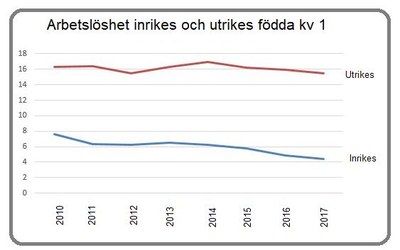 Arbetslöshet 2017 inrikes utrikes födda