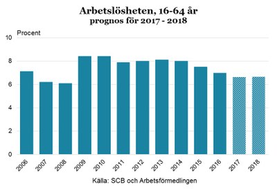 Arbetslösheten i Sverige prognos