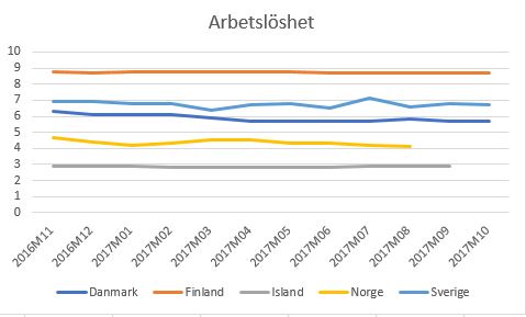 Arbetslöshet i Norden sista månaderna 2017