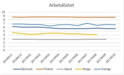 Arbetslöshet i Norden sista månaderna 2017