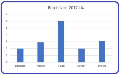 BNP-tillväxt Norden 2017