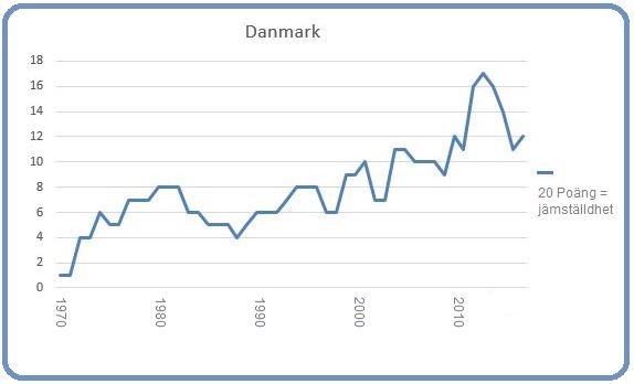 Danmark 8 mars 2017