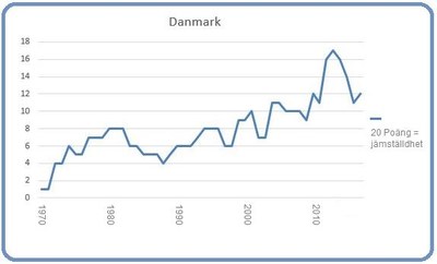 Danmark 8 mars 2017