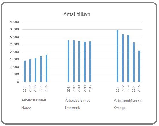 Diagram antal tillsyn