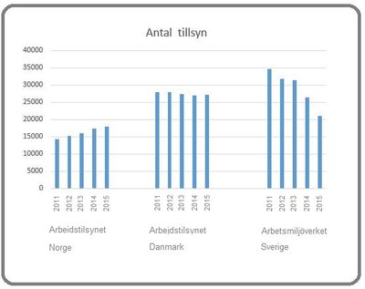 Diagram antal tillsyn