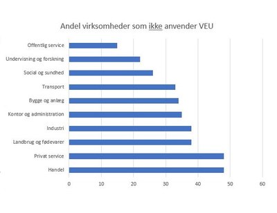 Grafik VEU Danmark
