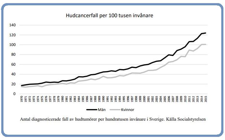 Hudcancerfall i Sverige