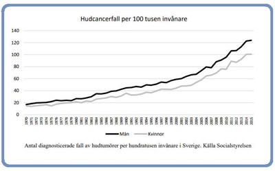 Hudcancerfall i Sverige