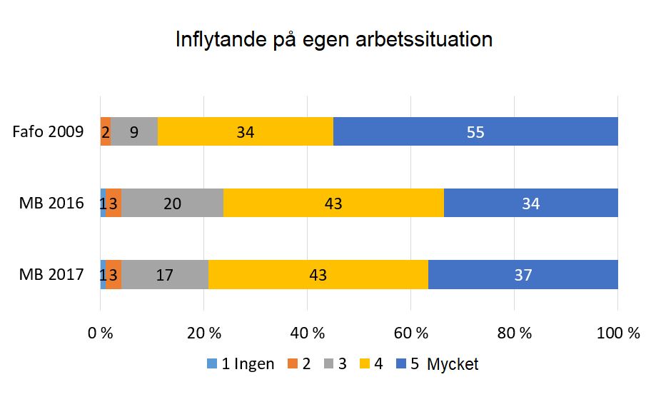Medbestämmande 2017