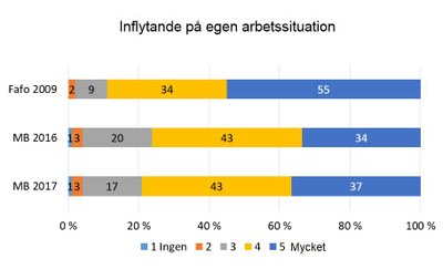 Medbestämmande 2017