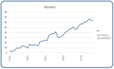 Norden 8 mars 2017