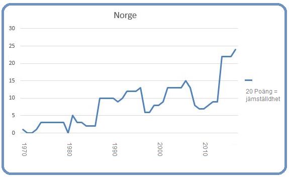 Norge 8 mars 2017