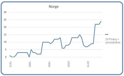 Norge 8 mars 2017