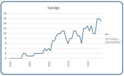 Sverige 8 mars 2017