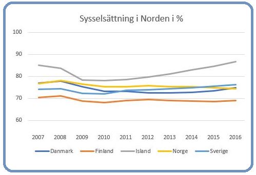 Sysselsättning i Norden