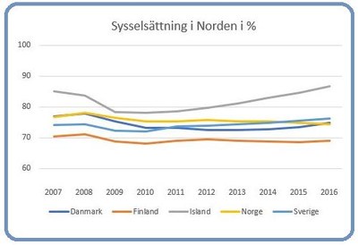 Sysselsättning i Norden